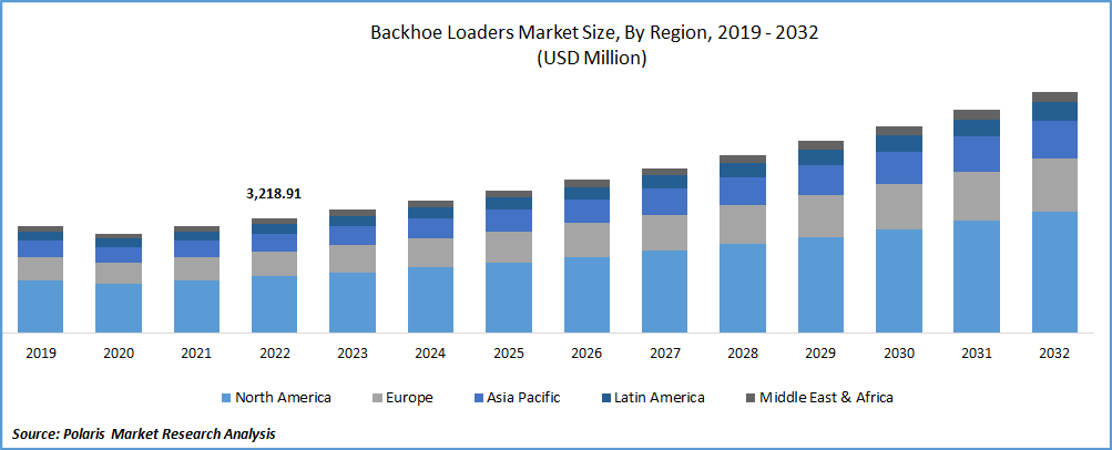 Backhoe Loaders Market Size